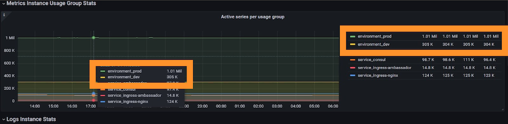 Grafana usage insights dashboard showing active series between prod and dev in Grafana Cloud Advanced.