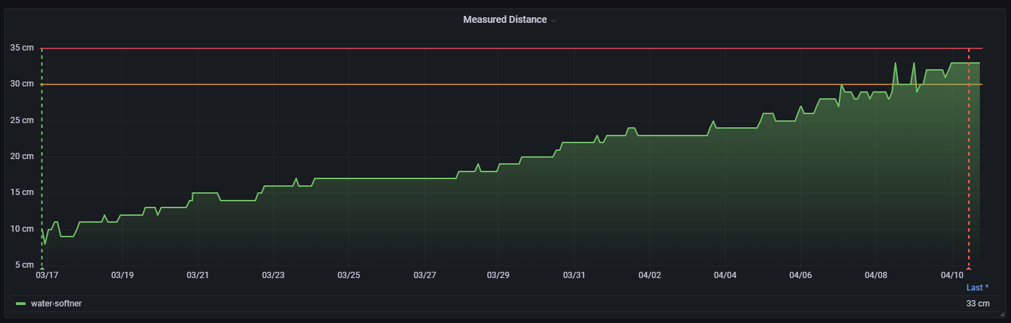 Sensor data visualized in Grafana Sensor data visualized in Grafana