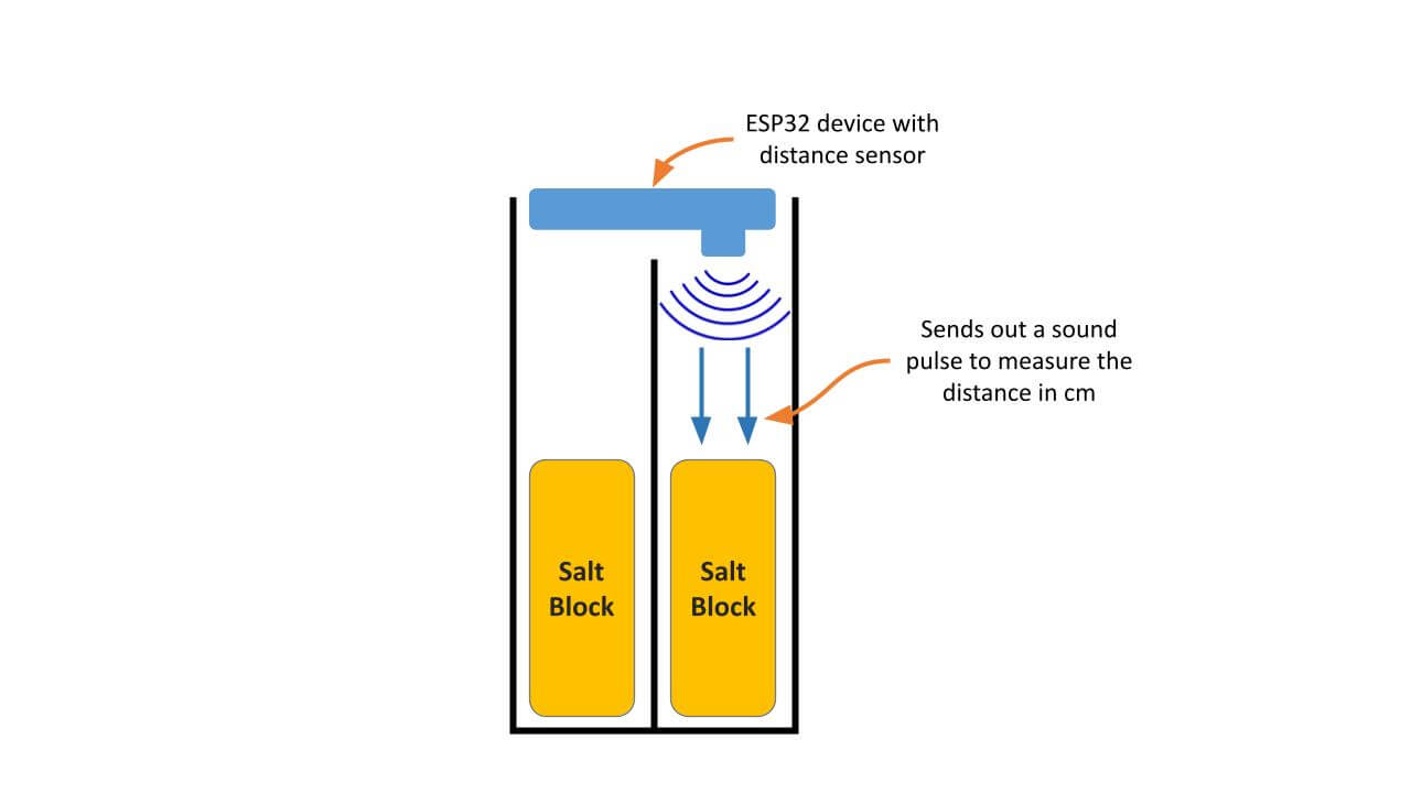 Sensor design Sensor design