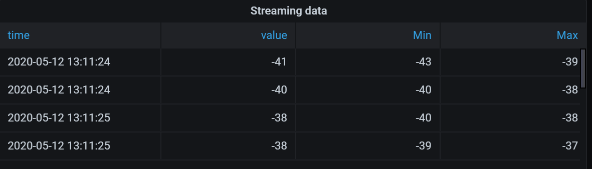 A table visualization with time, value, Min, and Max columns